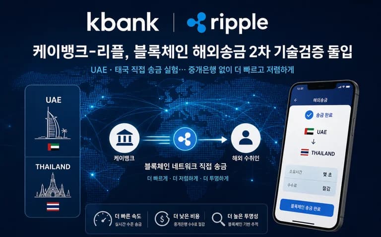 케이뱅크, 리플과 블록체인 해외송금 2차 기술검증 돌입…UAE·태국 직접 송금 실험