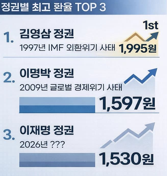 환율 1530원 돌파 외환시장 경계 최고조