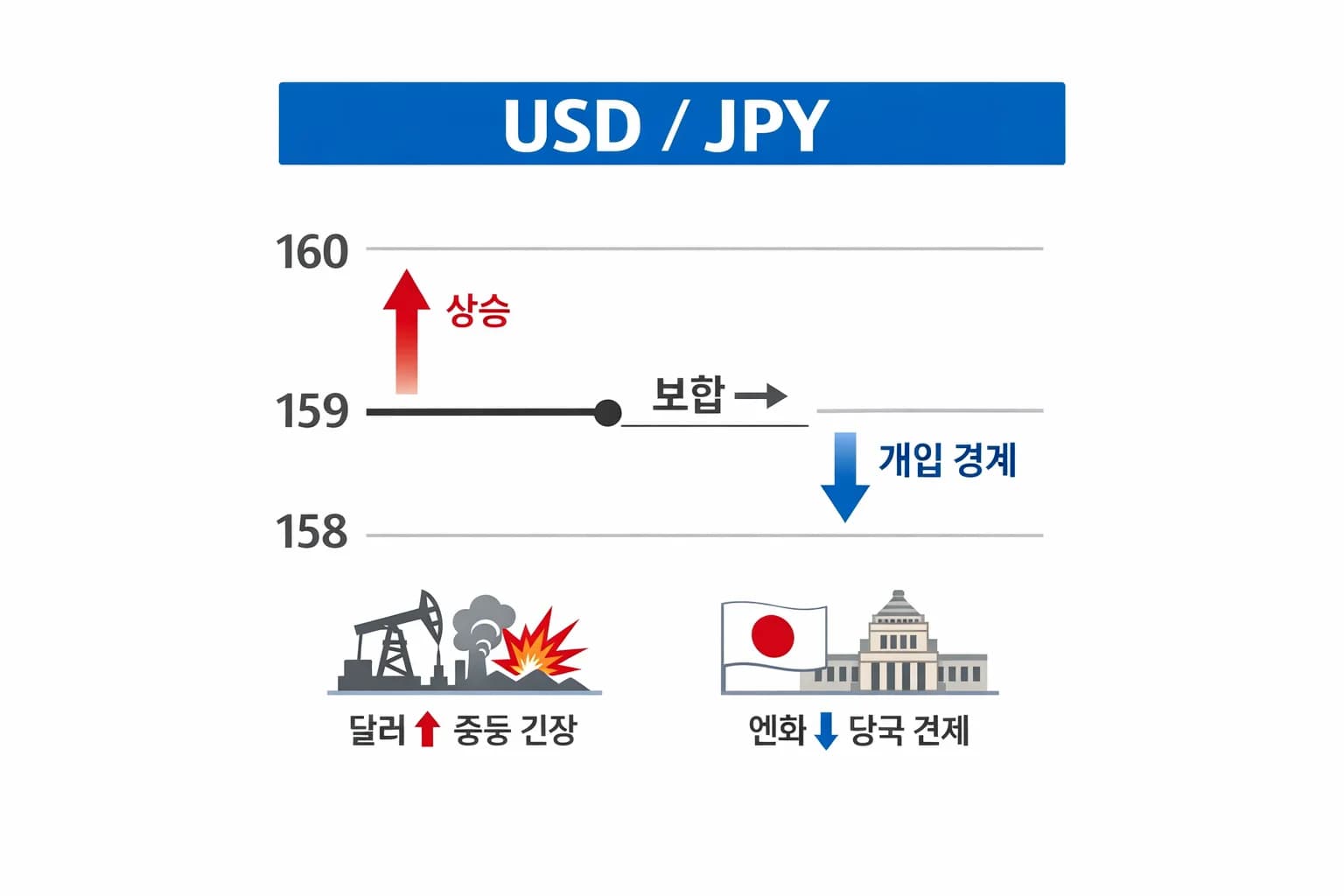 달러-엔, 159엔 후반 터치 후 보합…중동 긴장·구두개입 속 변동성 제한