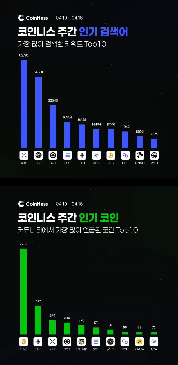이번 주 코인니스 인기 키워드