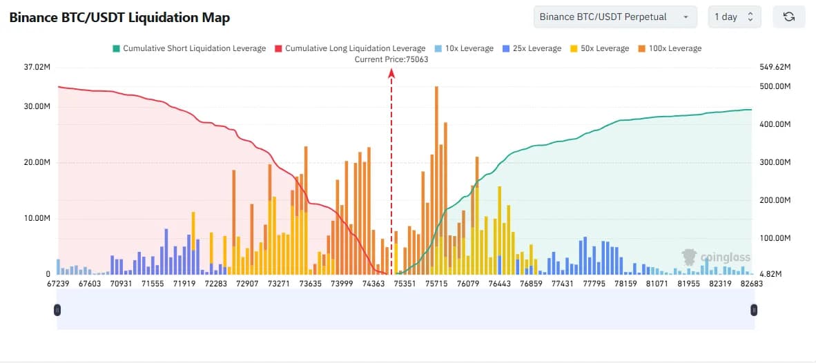 BTC $75,715 돌파 시 $1.2억 숏포지션 강제청산