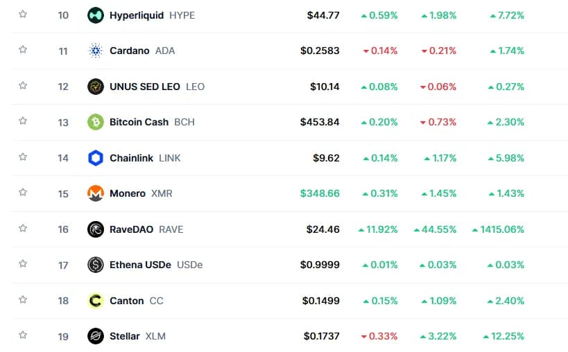RAVE, 암호화폐 시총 16위 안착