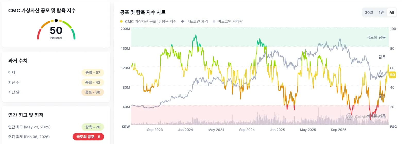 크립토 '공포·탐욕 지수' 50...전일比 7포인트 ↓