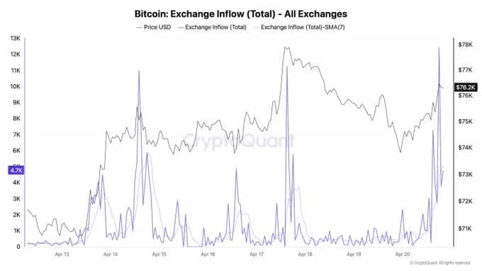 BTC 거래소 입금 급증
