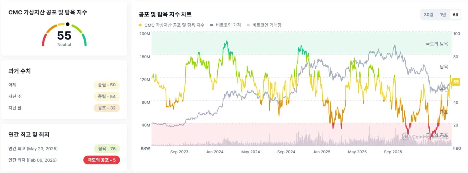 크립토 '공포·탐욕 지수' 55...전일比 5포인트 ↑