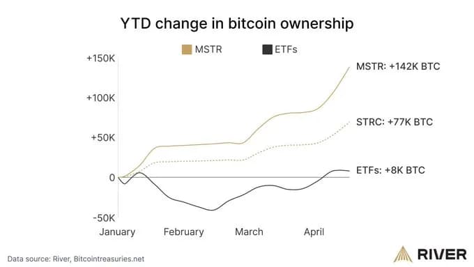스트래티지 STRC, 올해 현물 ETF보다 BTC 10배 더 매수