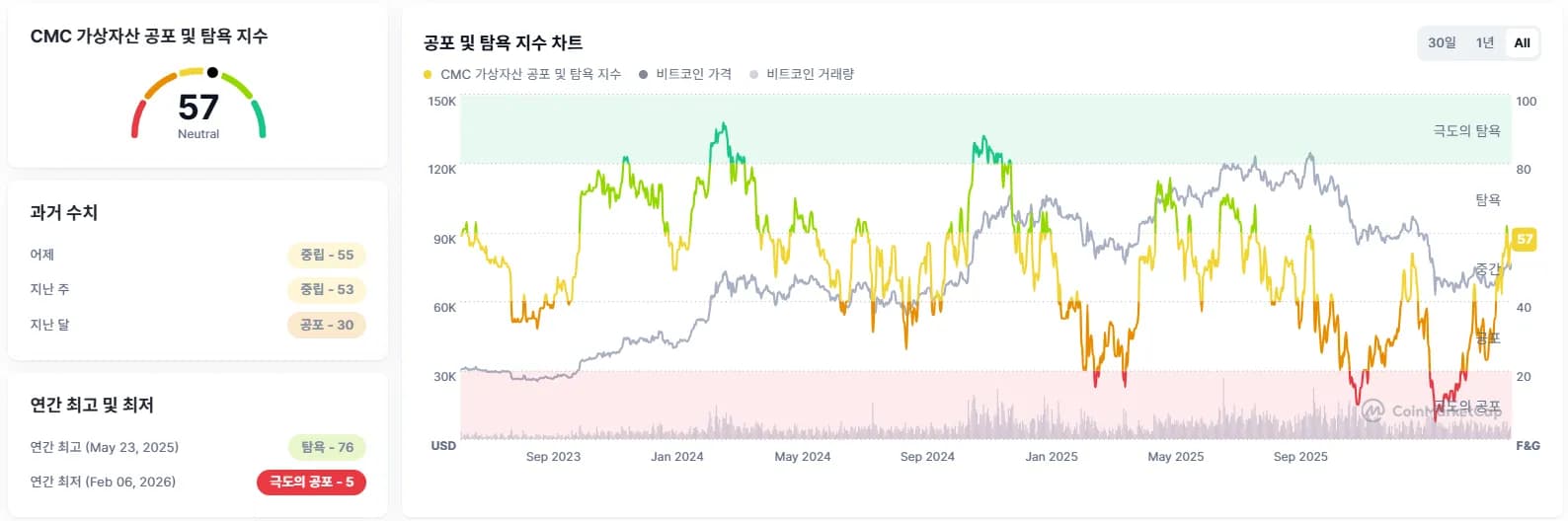 크립토 '공포·탐욕 지수' 57...전일比 2포인트 ↑