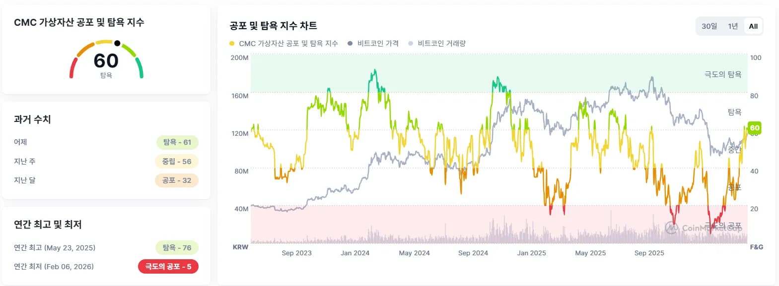 크립토 '공포·탐욕 지수' 60...전일比 1포인트 ↓