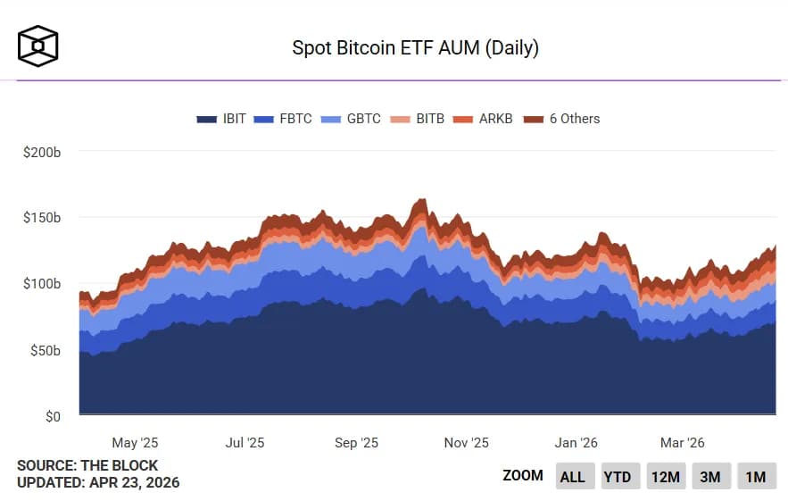 BNY 멜론 "BTC 현물 ETF, 연간 순유입 전환...보유 경향 강해"