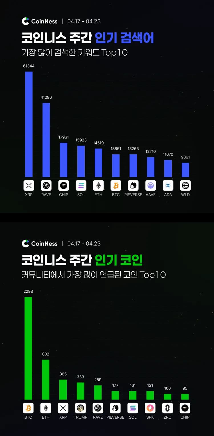 이번 주 코인니스 인기 키워드