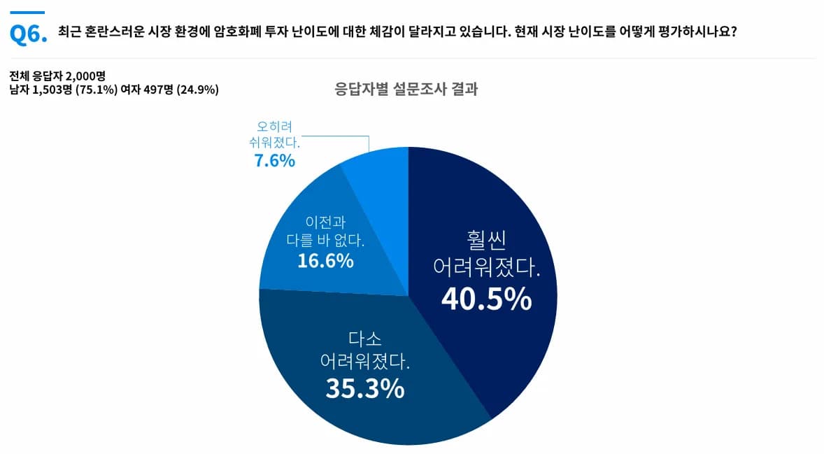 “요즘 장 더 어렵다”… 국내 투자자 75.8% 난이도 상승 체감