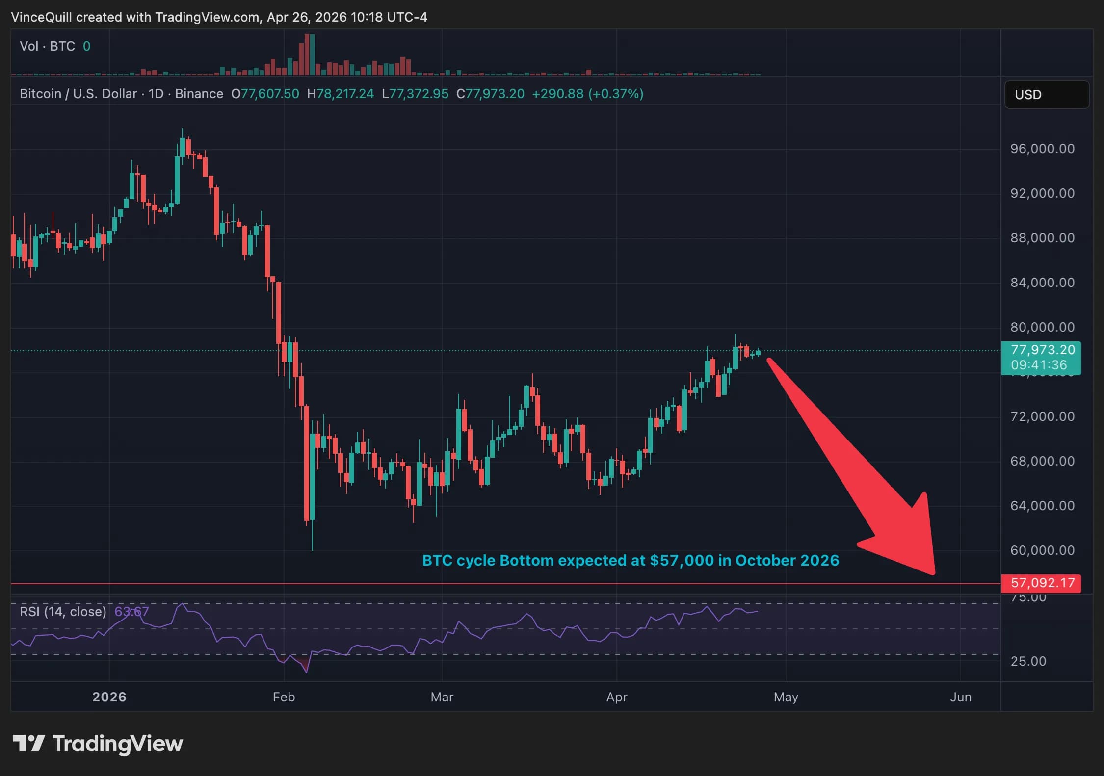 분석 "BTC, $5.7만 바닥 전망...올해 $10만 회복 가능성 낮아"