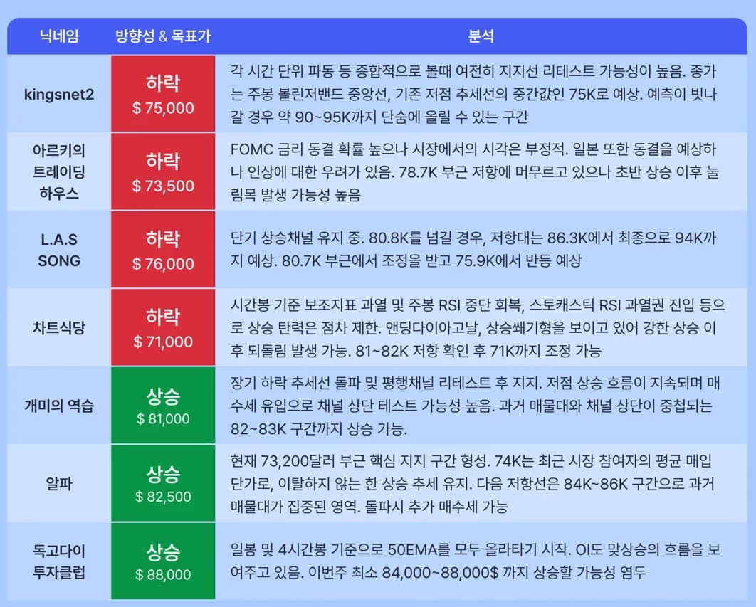[비트코인 위클리 픽_4월 5주차] 이번 주 상승 vs 하락 당신의 선택은?