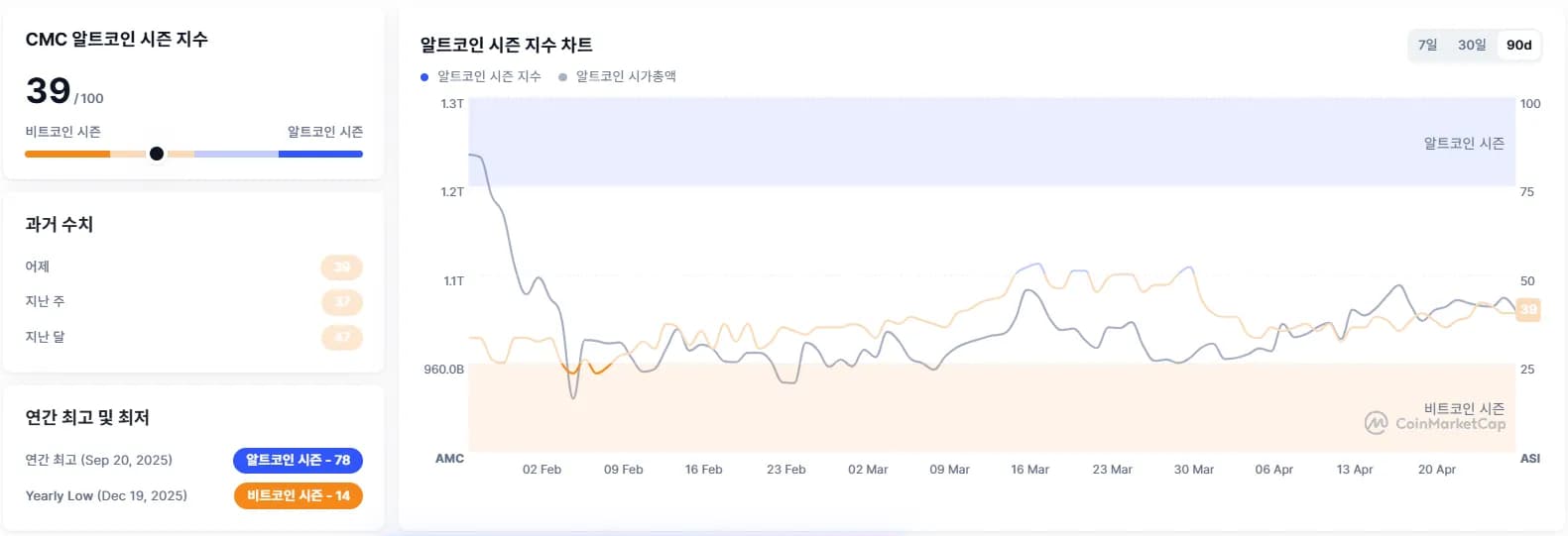 알트코인 시즌 지수 39...전일比 3포인트↓