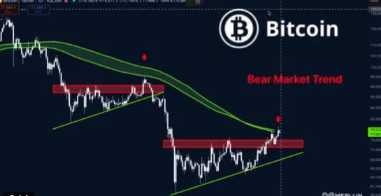 분석 "BTC, $8.2만 넘겨야 약세장 종료 가능"