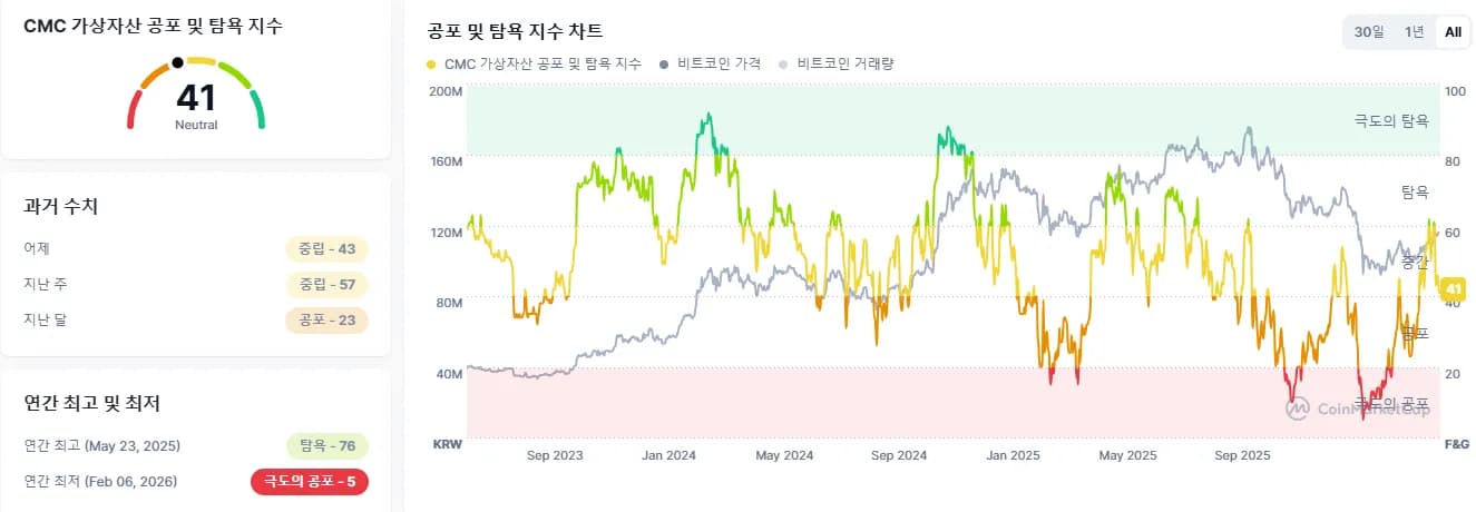 크립토 '공포·탐욕 지수' 41...전일比 2포인트 ↓