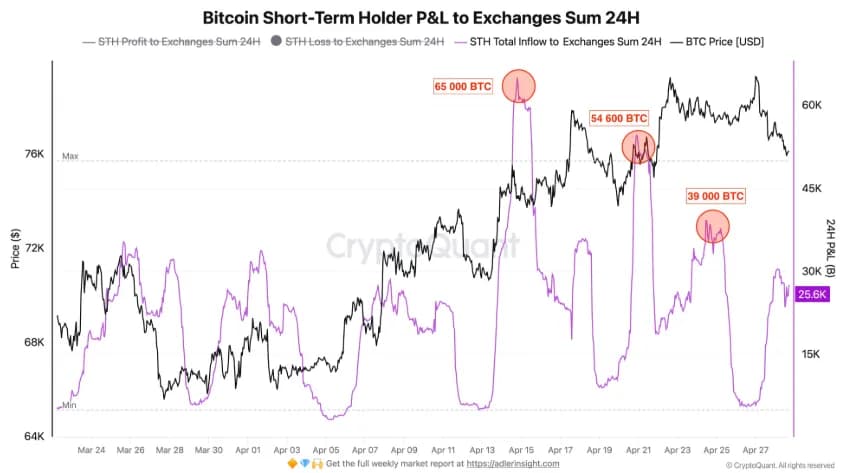 단기 투자자, BTC 반등마다 매도 확대