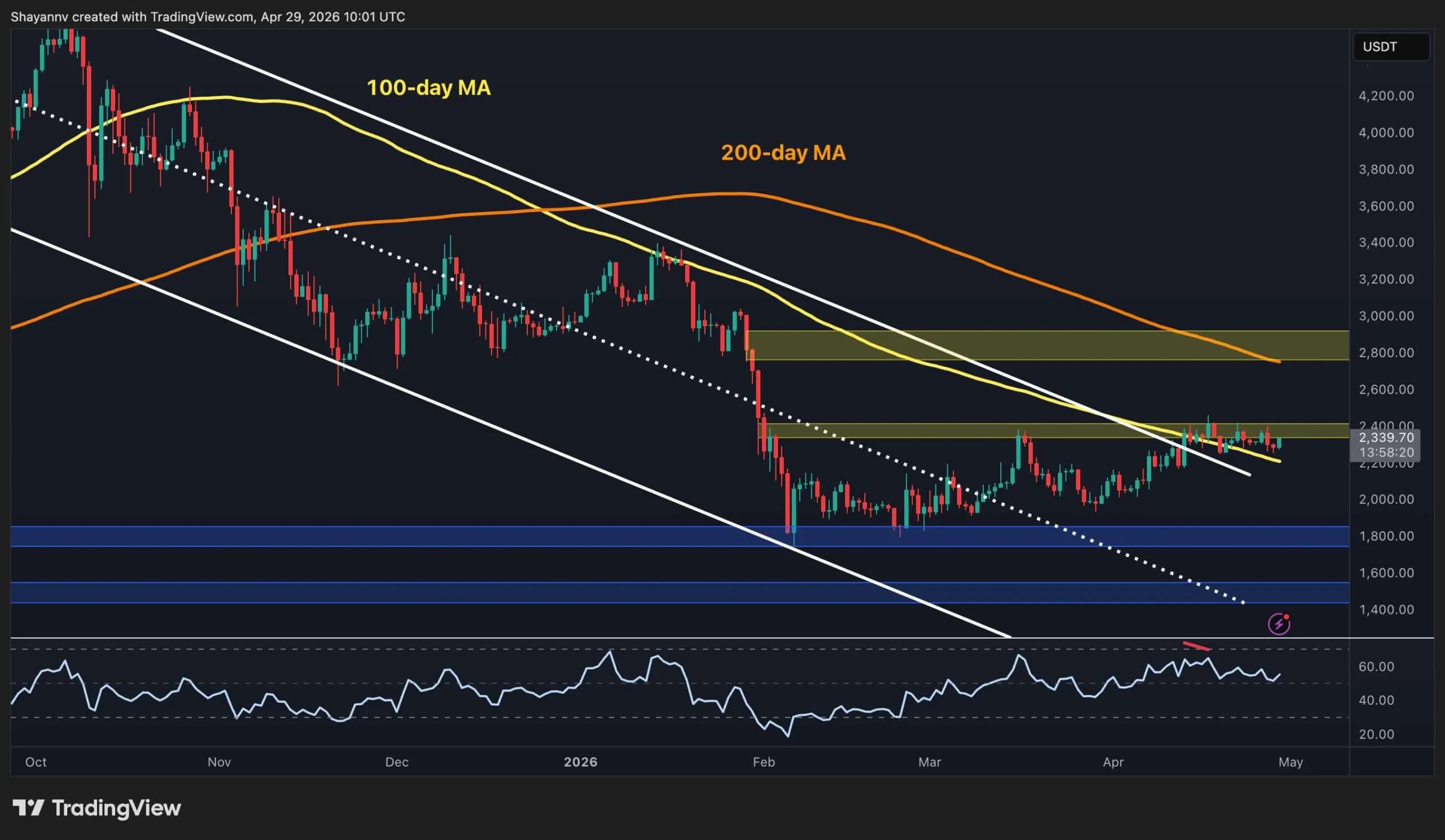 분석 "ETH, 일봉서 주요 하락 추세선 돌파...다음 저항은 $2,400"