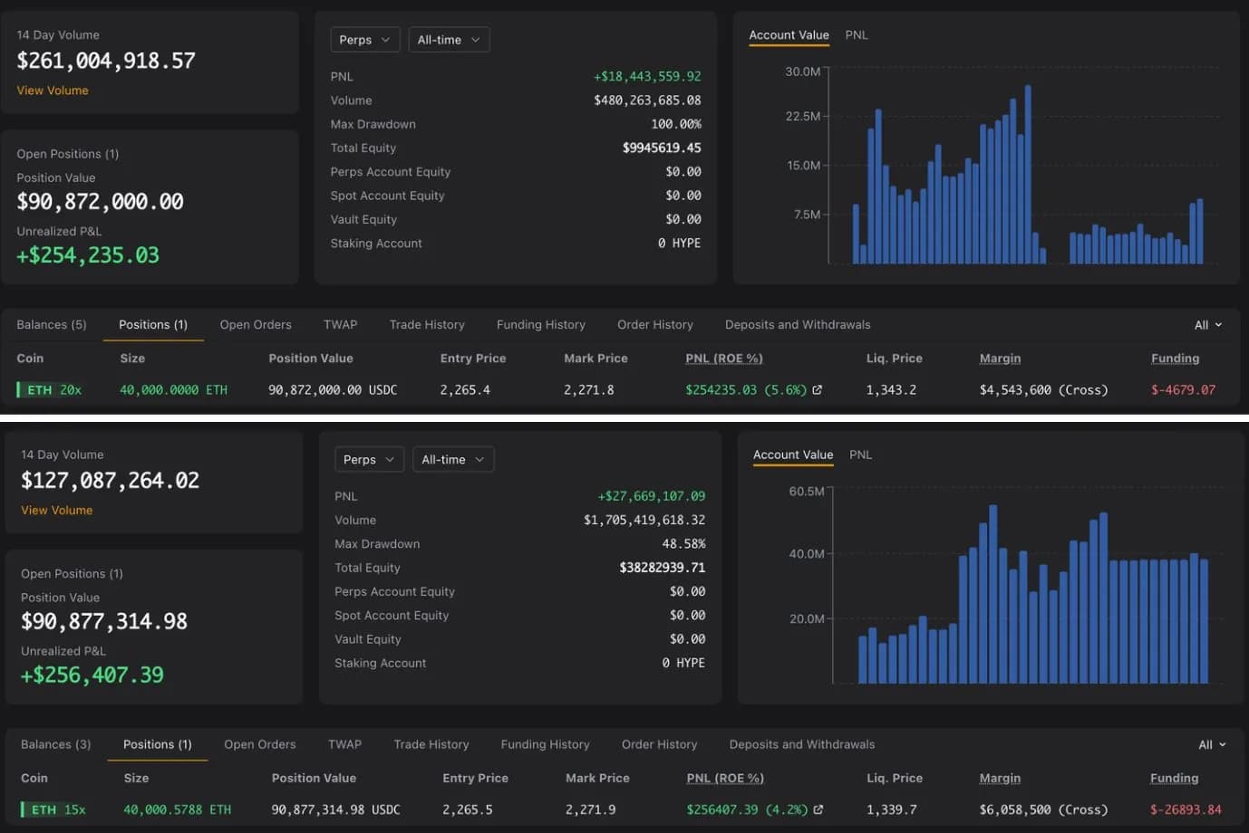 'ETH 롱' 한 길만 판 고래, $1.82억 규모 ETH 롱 포지션 오픈