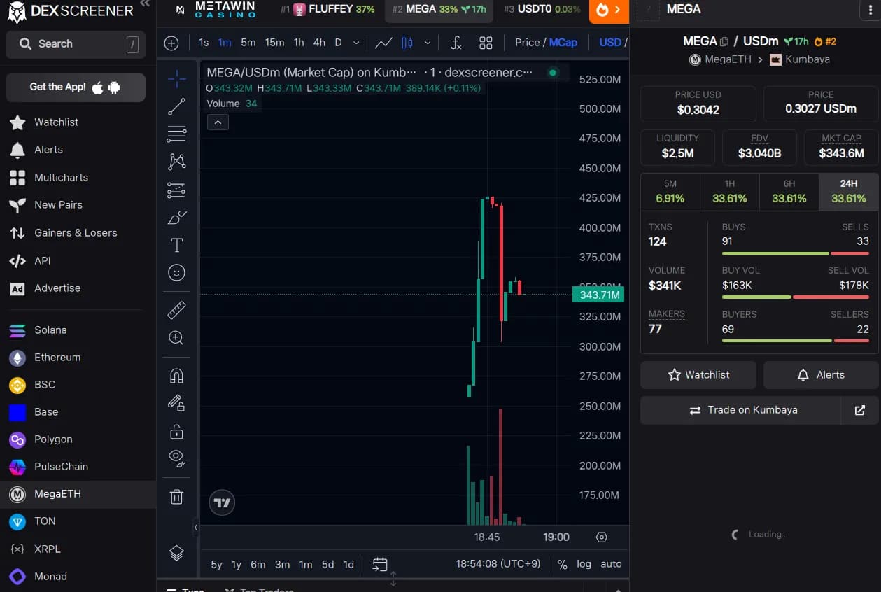 메가이더, DEX서 최고 $0.42 기록