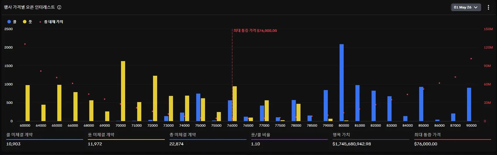 오늘 $17억 상당 BTC 옵션 만기