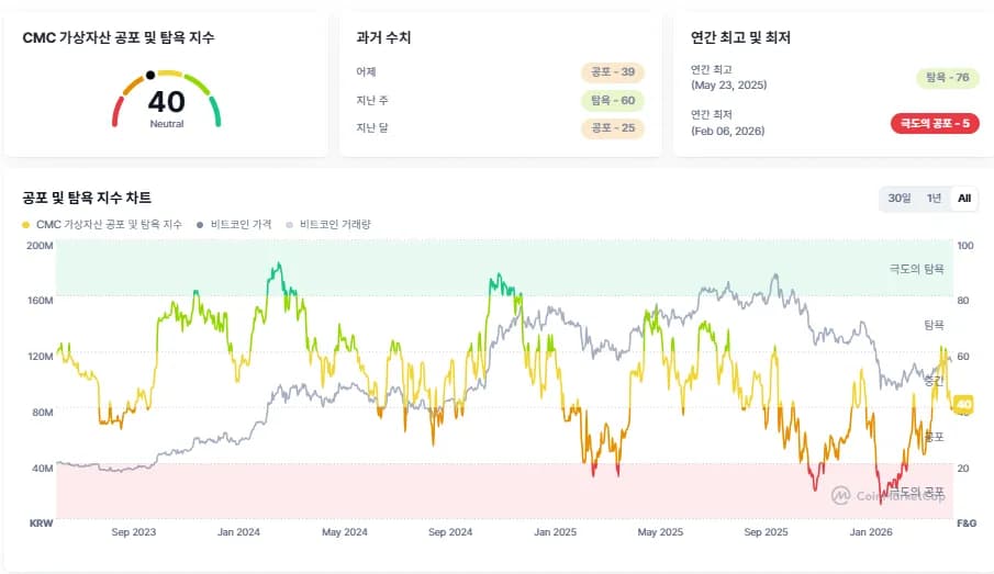 크립토 '공포·탐욕 지수' 40...전일比 1포인트 ↑
