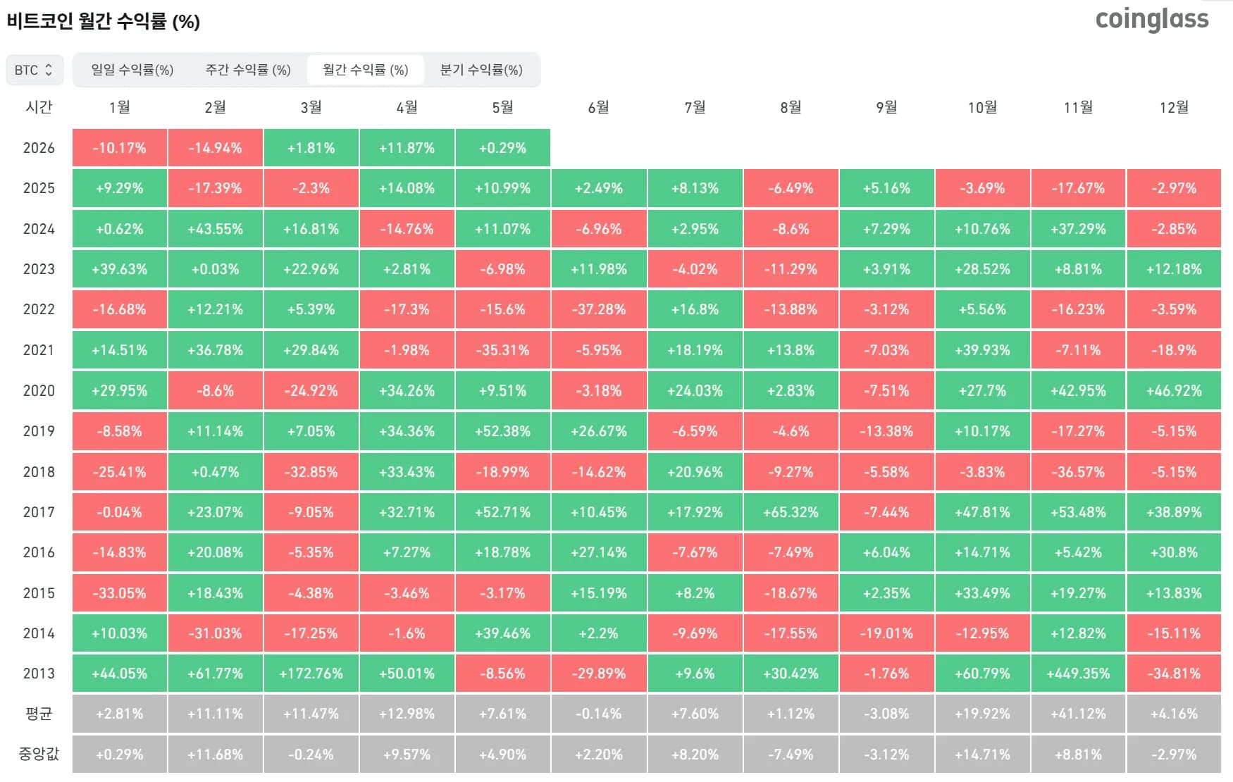 '5월 기대감 부각'...ETH, 역사적으로 BTC 대비 초과수익