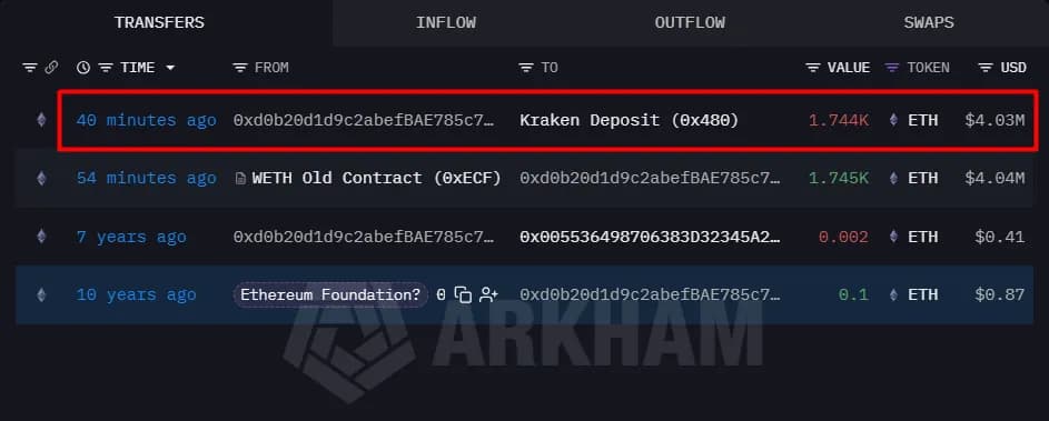 이더리움 재단 연관 주소, 크라켄으로 403만 달러 규모 ETH 입금