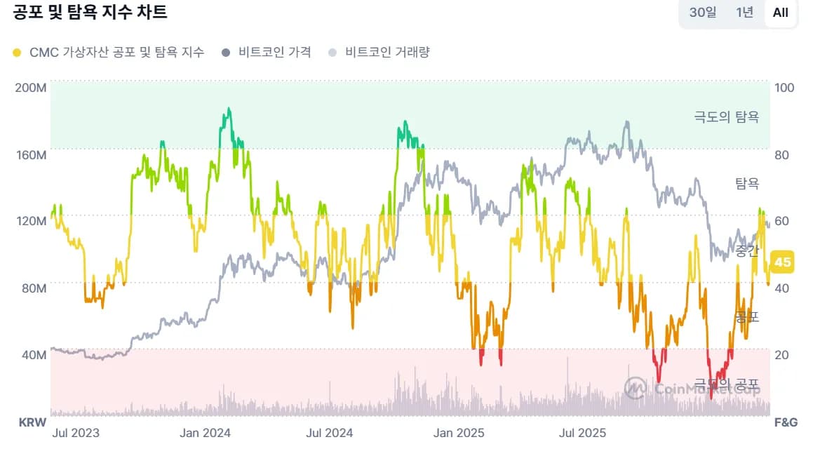 크립토 '공포·탐욕 지수' 45...전일比 1포인트 상승